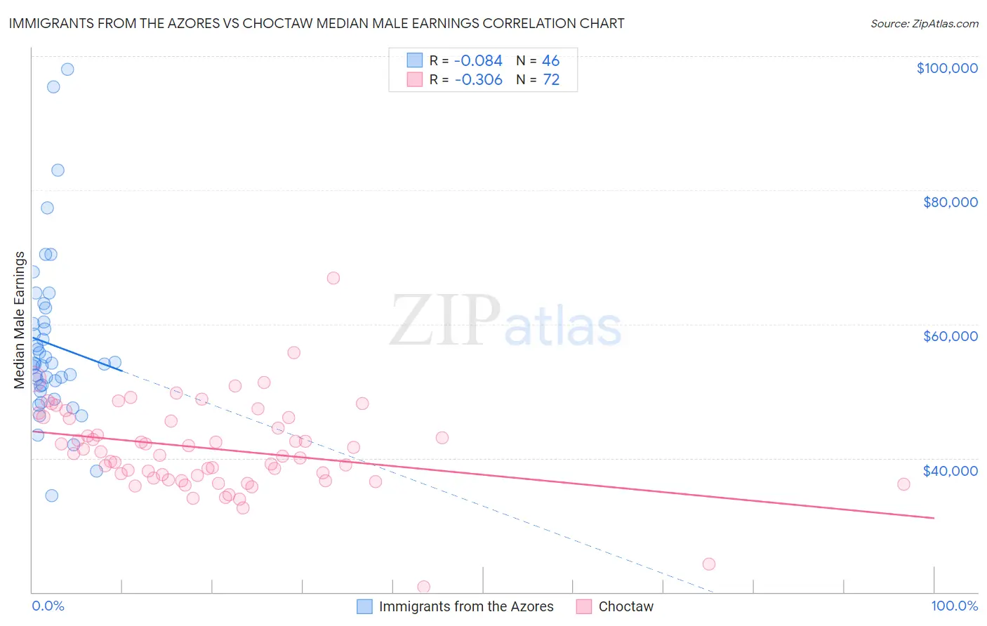 Immigrants from the Azores vs Choctaw Median Male Earnings