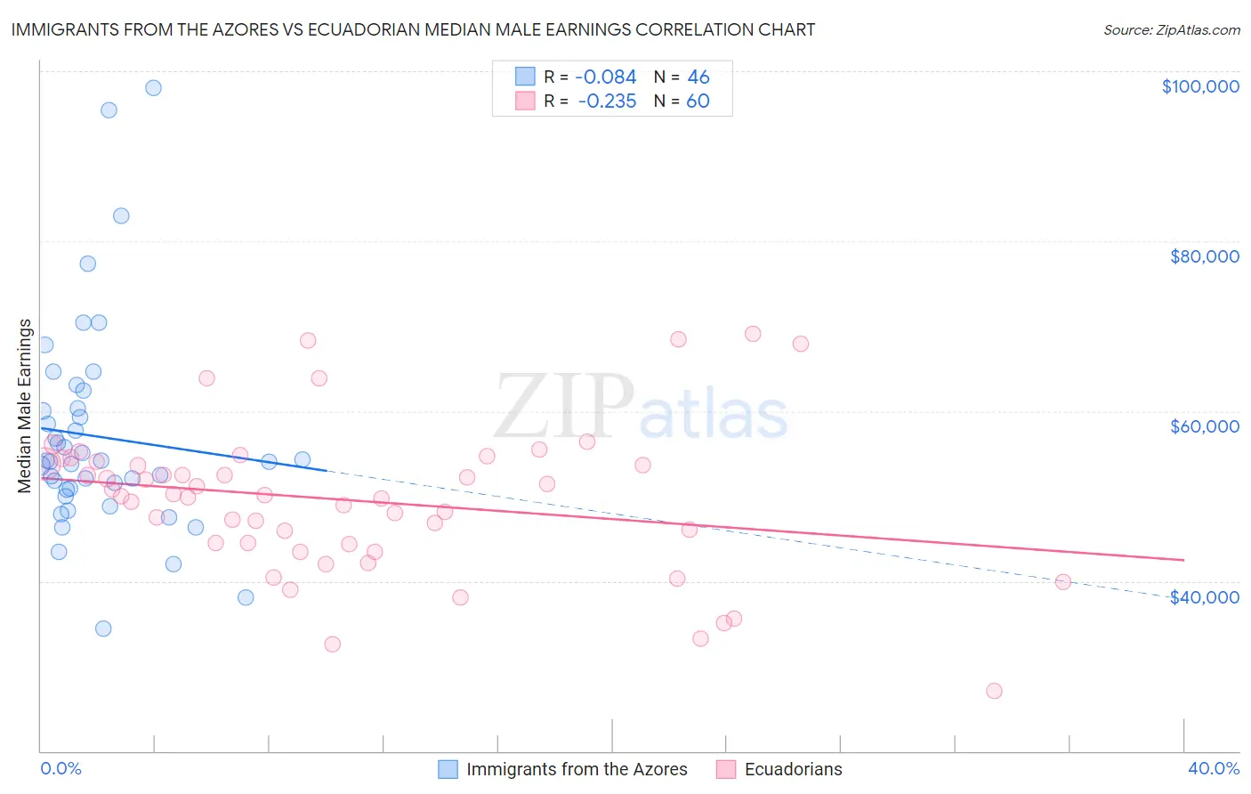 Immigrants from the Azores vs Ecuadorian Median Male Earnings