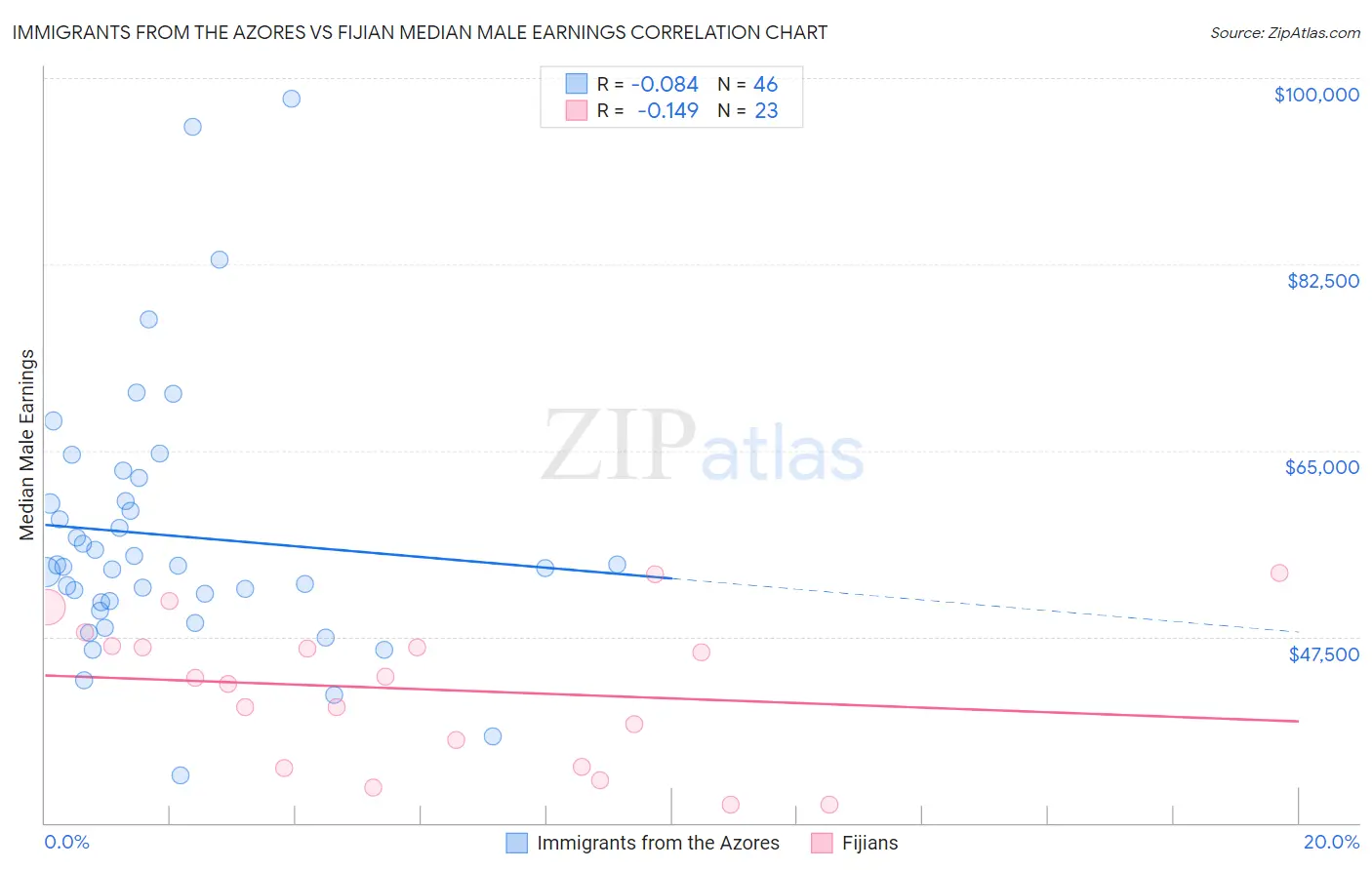 Immigrants from the Azores vs Fijian Median Male Earnings