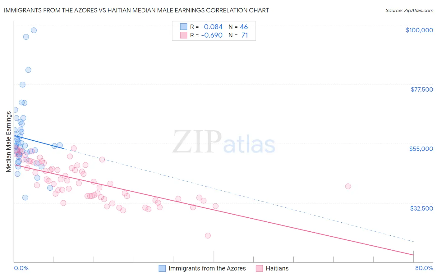 Immigrants from the Azores vs Haitian Median Male Earnings