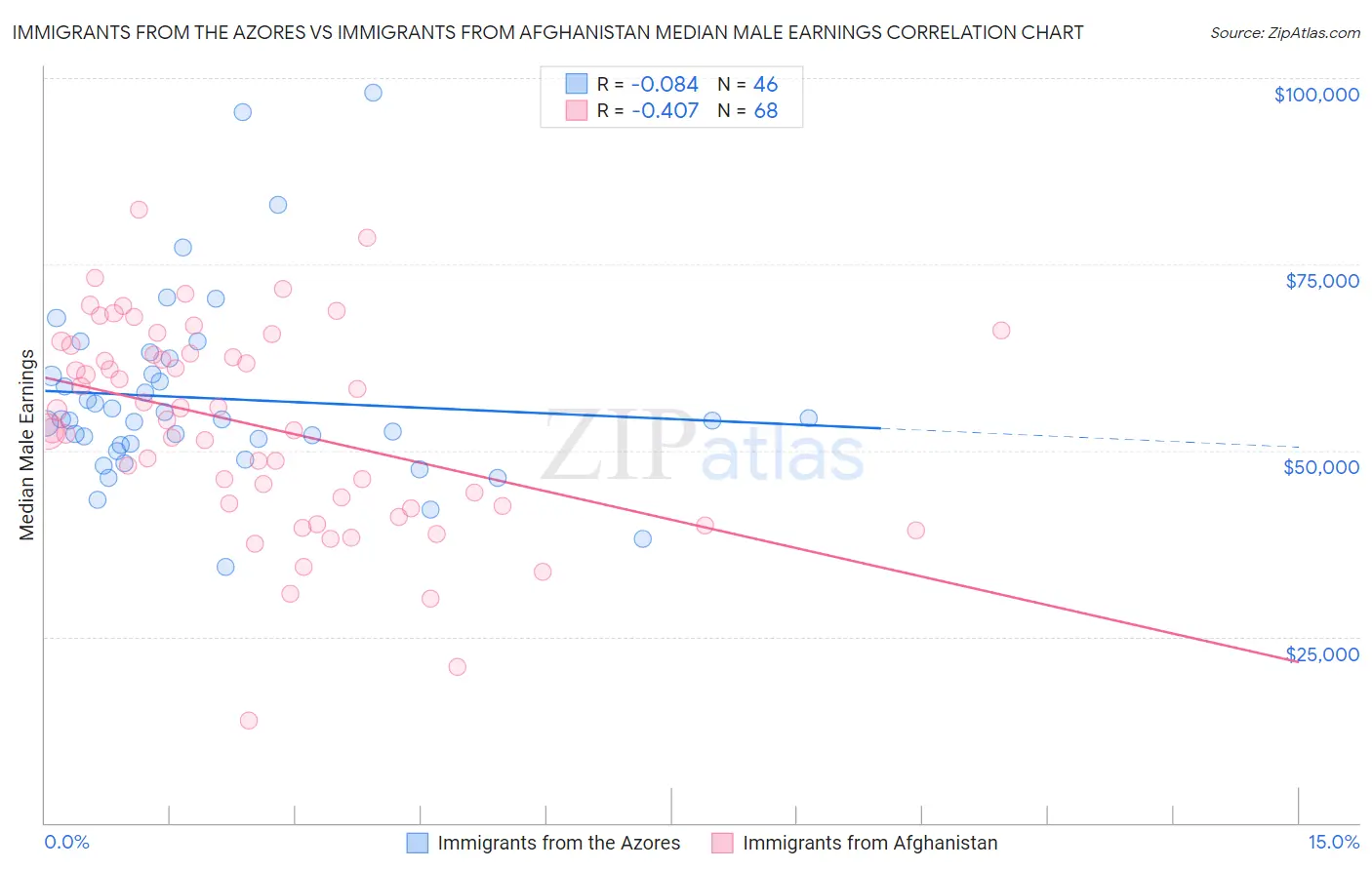 Immigrants from the Azores vs Immigrants from Afghanistan Median Male Earnings