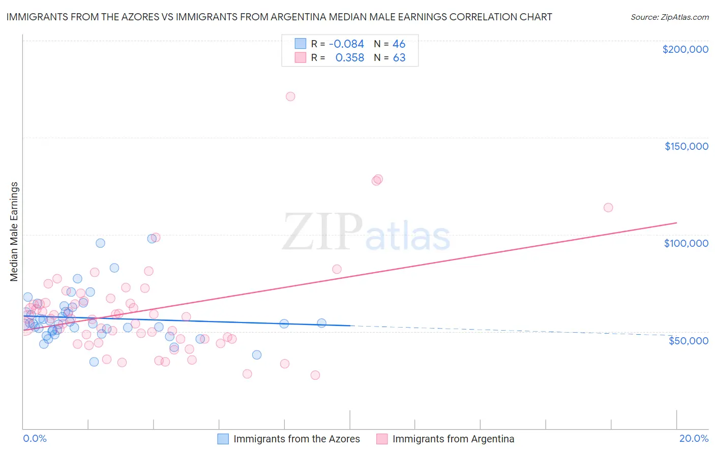 Immigrants from the Azores vs Immigrants from Argentina Median Male Earnings