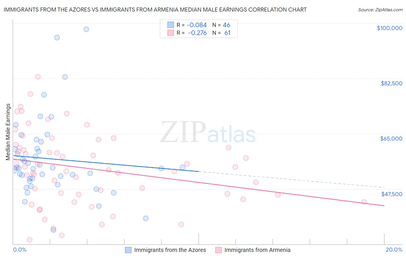 Immigrants from the Azores vs Immigrants from Armenia Median Male Earnings