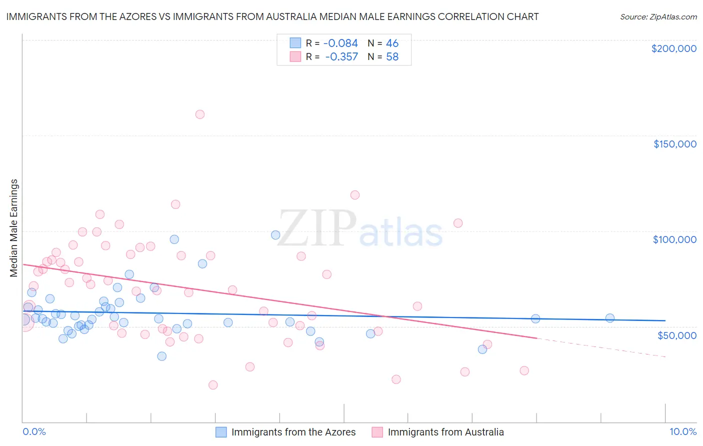 Immigrants from the Azores vs Immigrants from Australia Median Male Earnings