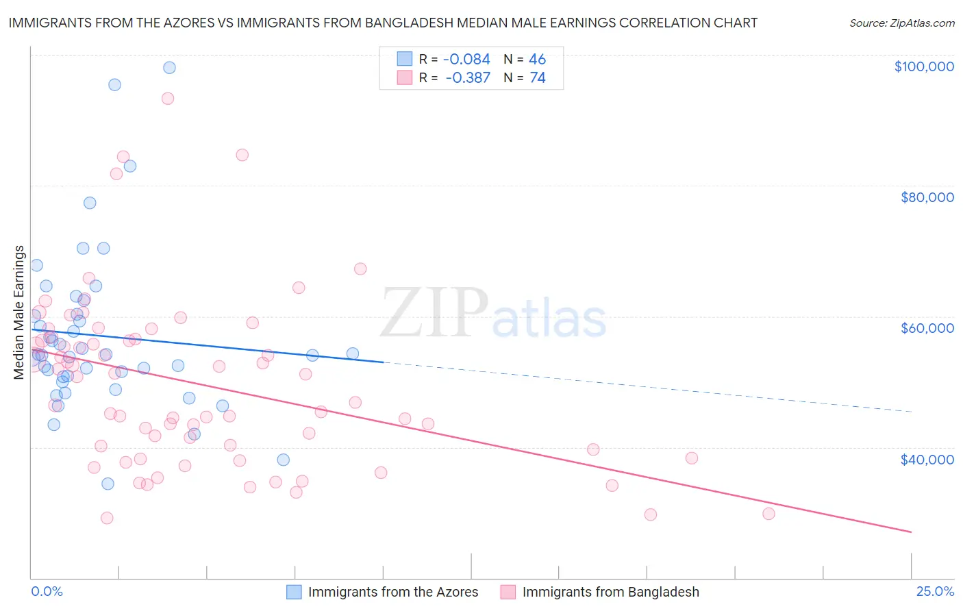 Immigrants from the Azores vs Immigrants from Bangladesh Median Male Earnings