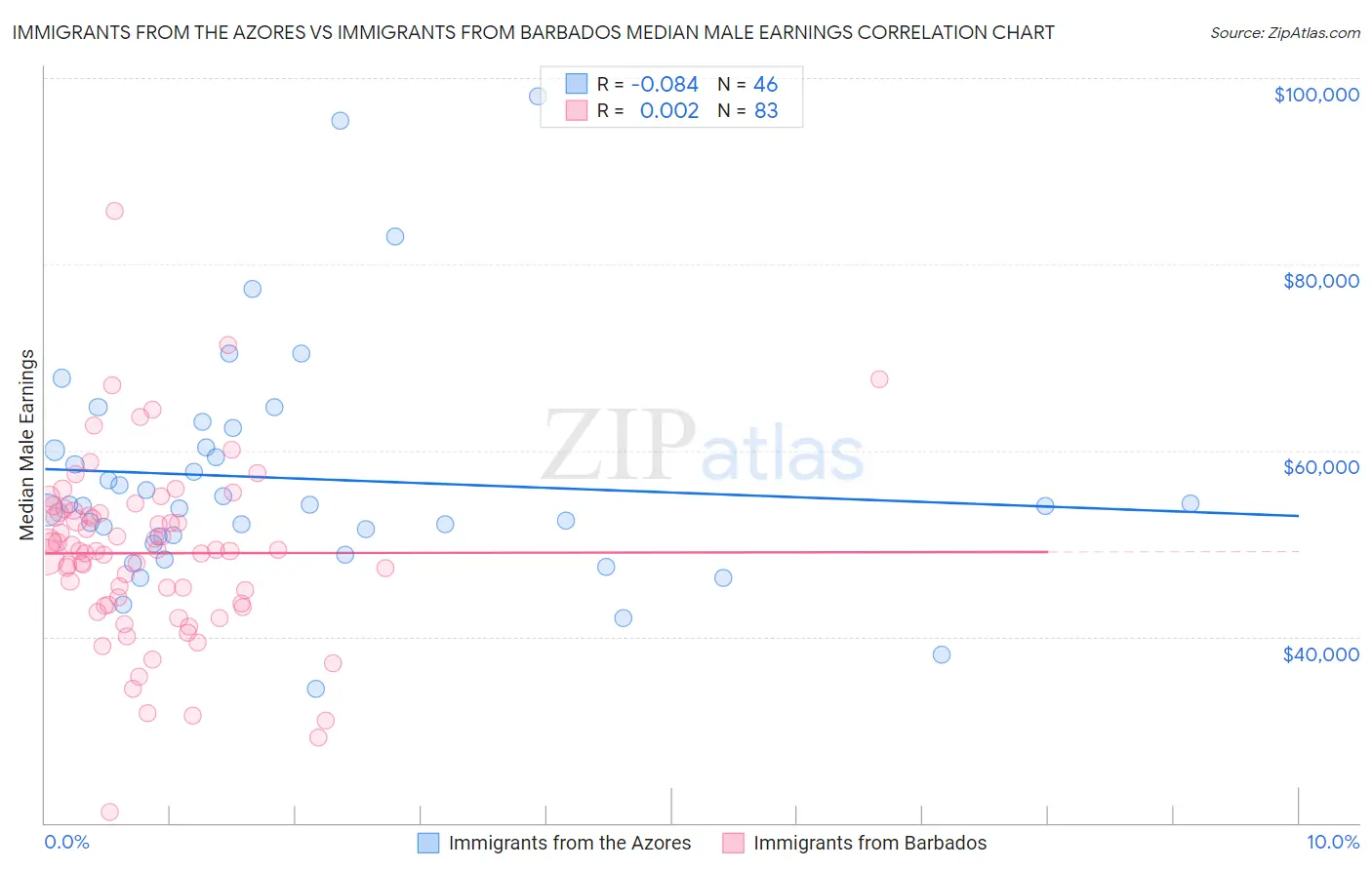 Immigrants from the Azores vs Immigrants from Barbados Median Male Earnings