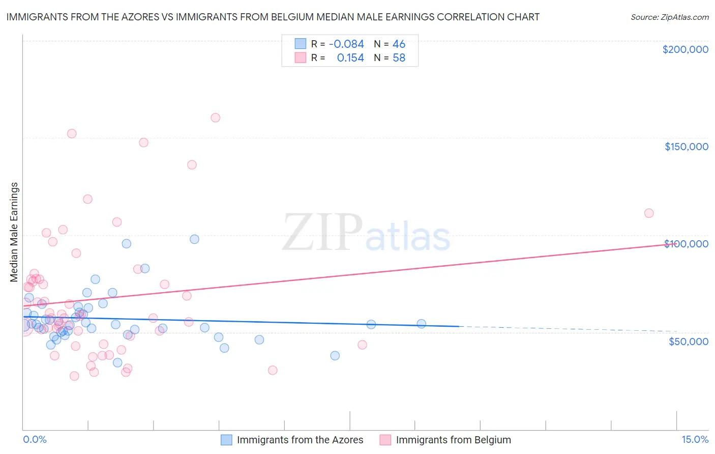 Immigrants from the Azores vs Immigrants from Belgium Median Male Earnings