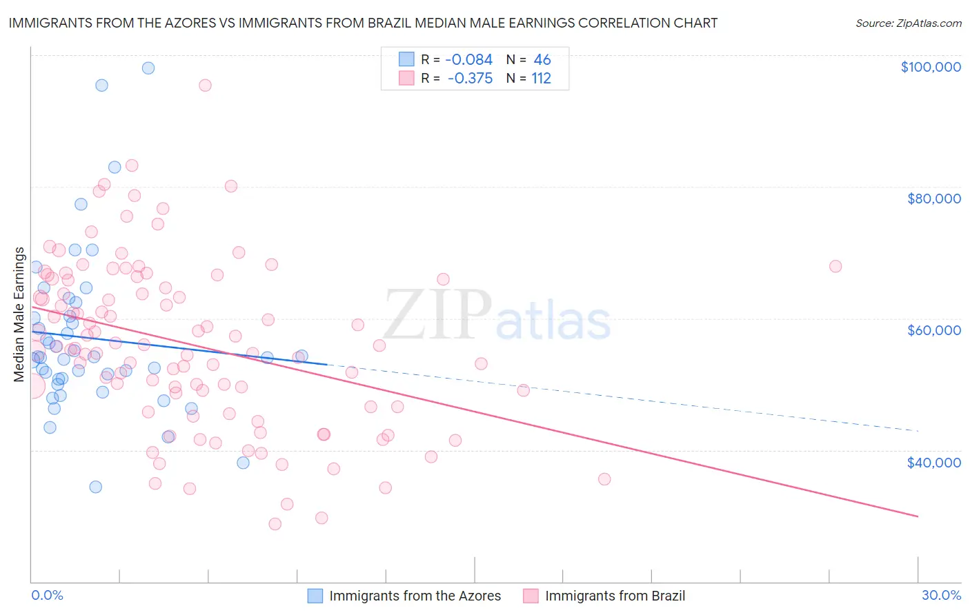 Immigrants from the Azores vs Immigrants from Brazil Median Male Earnings