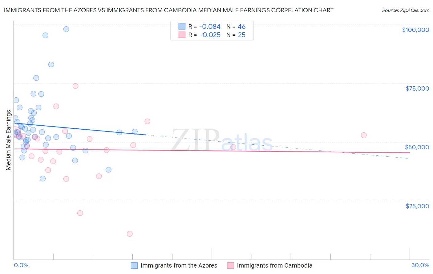 Immigrants from the Azores vs Immigrants from Cambodia Median Male Earnings