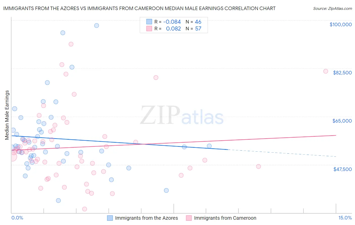 Immigrants from the Azores vs Immigrants from Cameroon Median Male Earnings