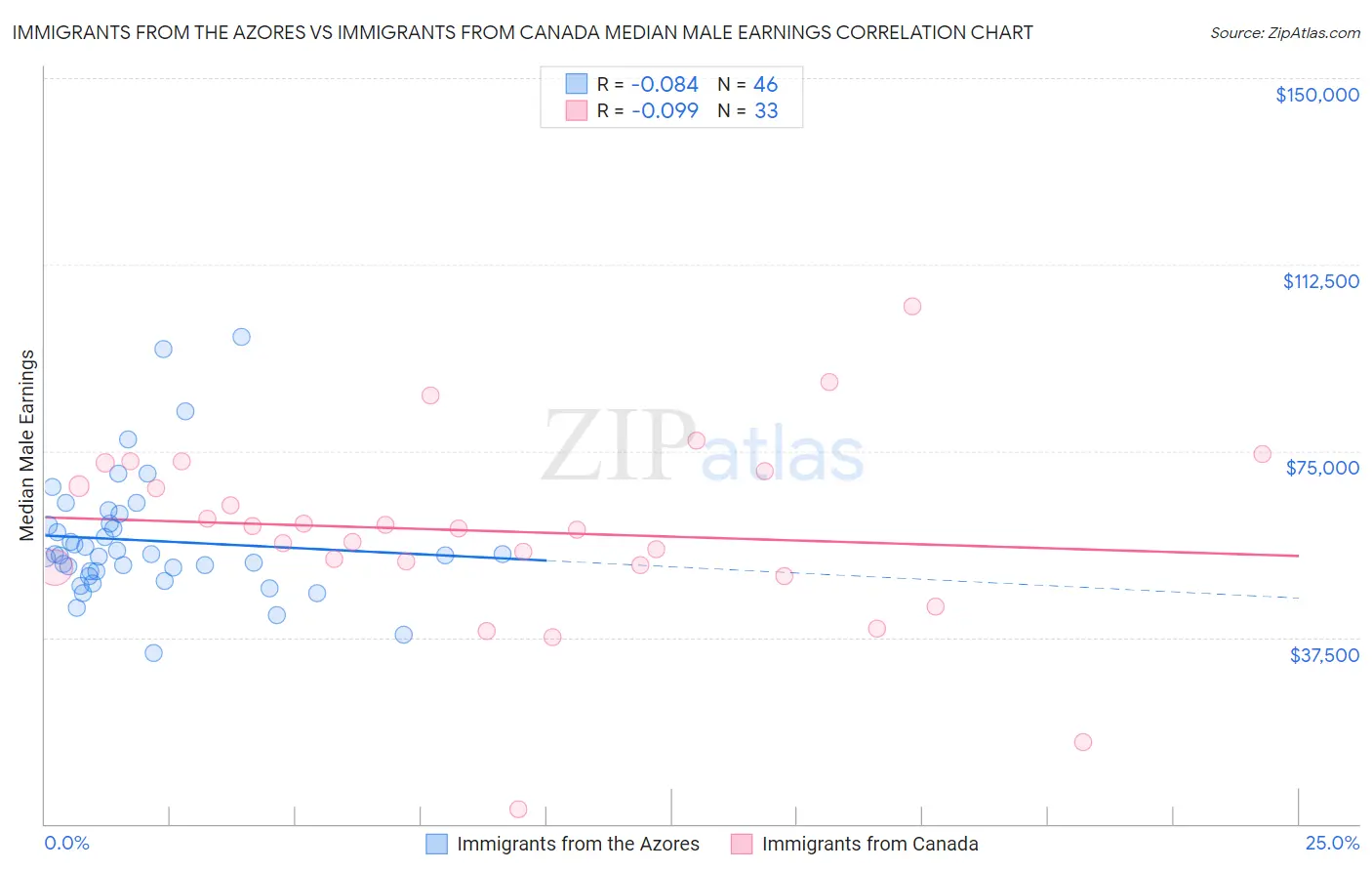 Immigrants from the Azores vs Immigrants from Canada Median Male Earnings