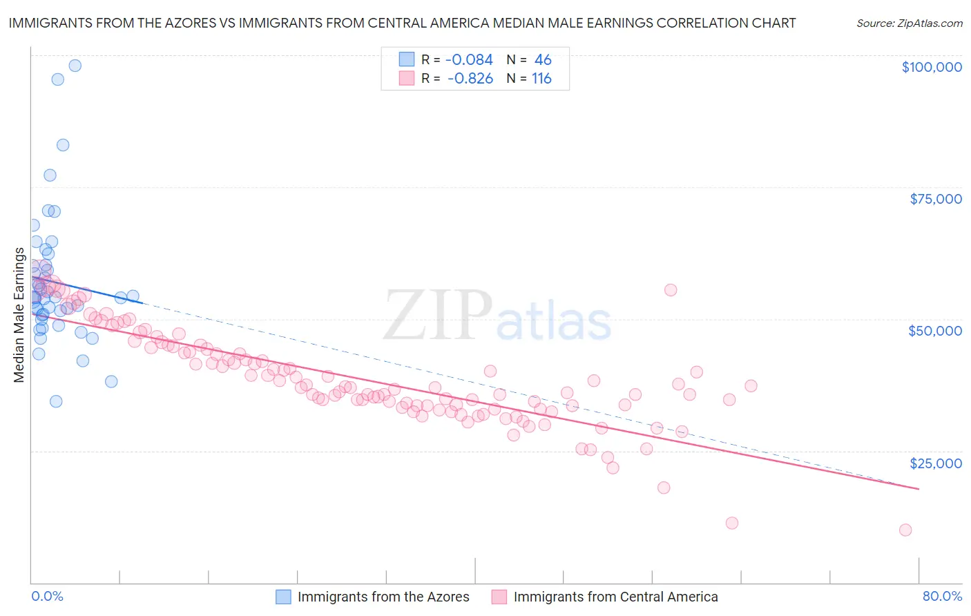 Immigrants from the Azores vs Immigrants from Central America Median Male Earnings