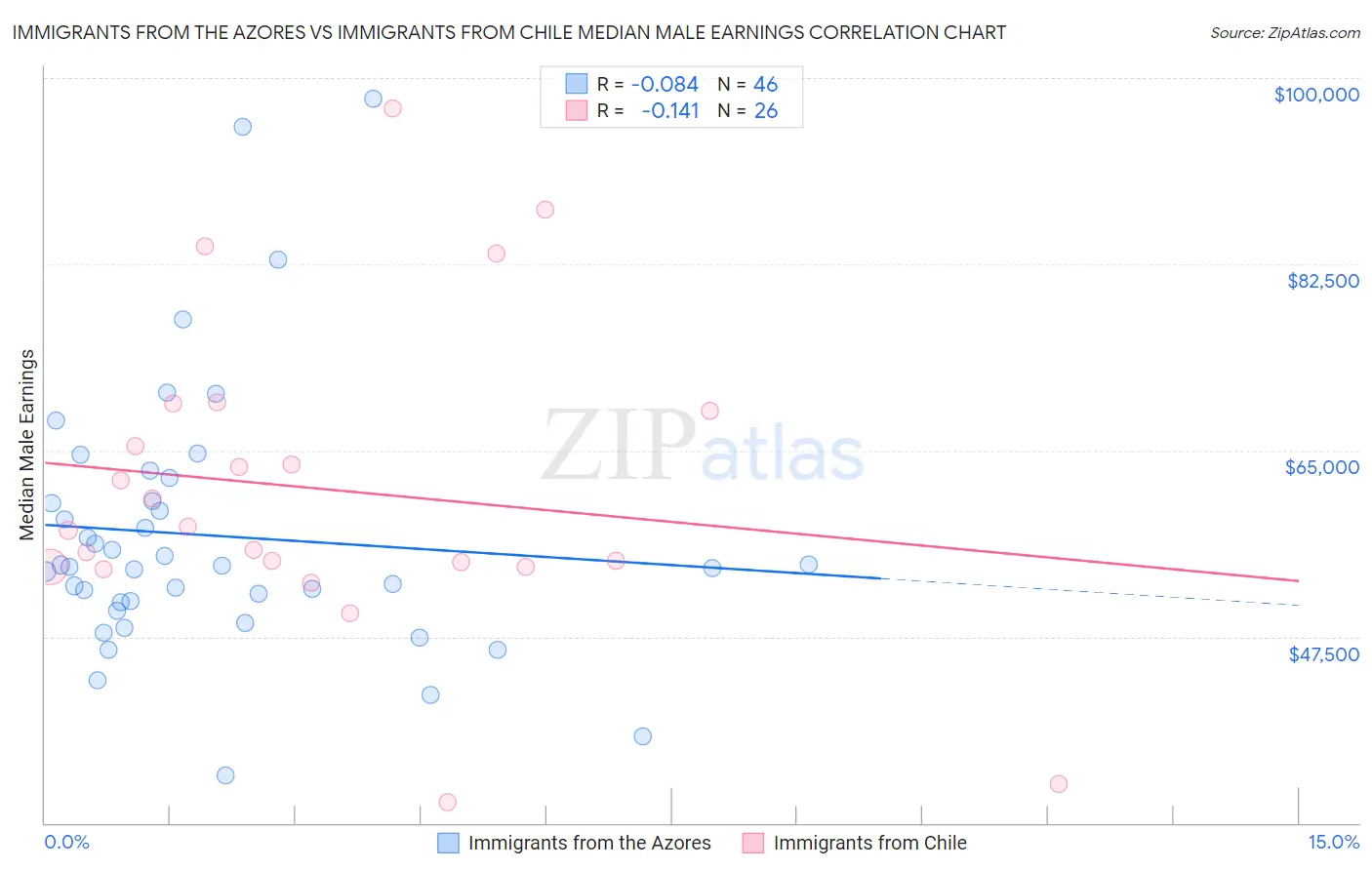 Immigrants from the Azores vs Immigrants from Chile Median Male Earnings