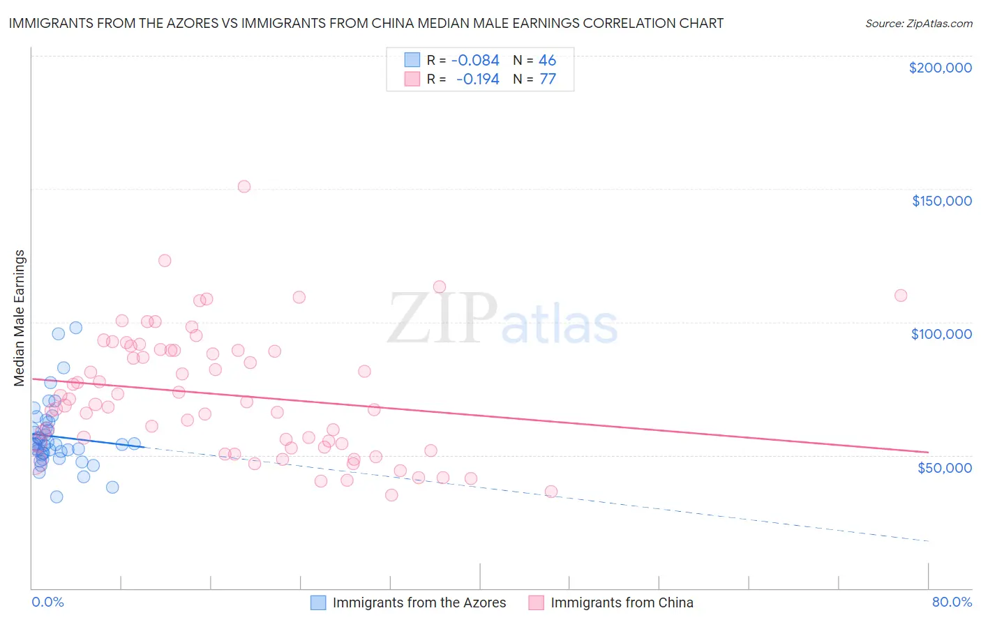 Immigrants from the Azores vs Immigrants from China Median Male Earnings