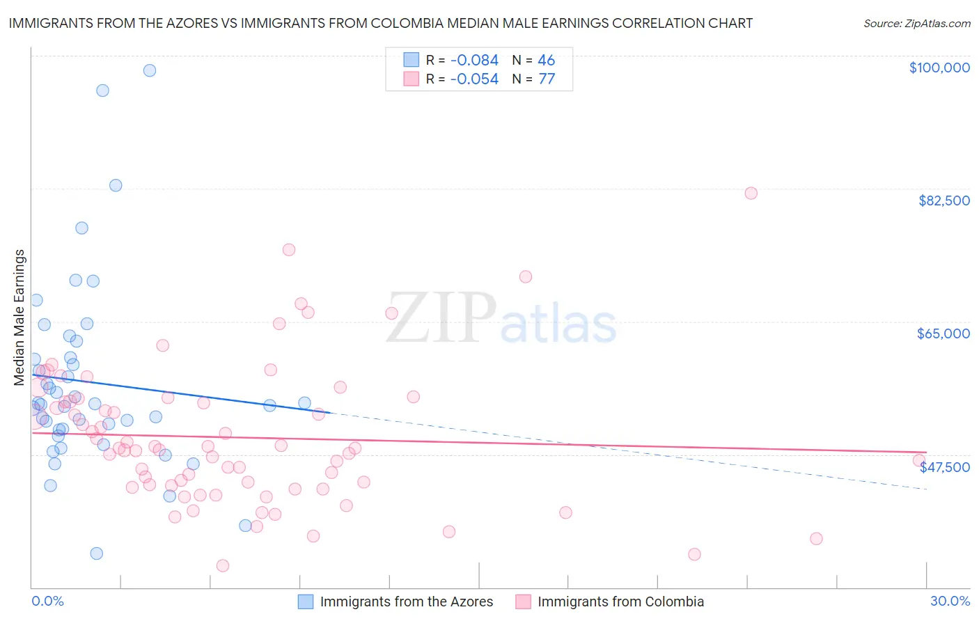 Immigrants from the Azores vs Immigrants from Colombia Median Male Earnings