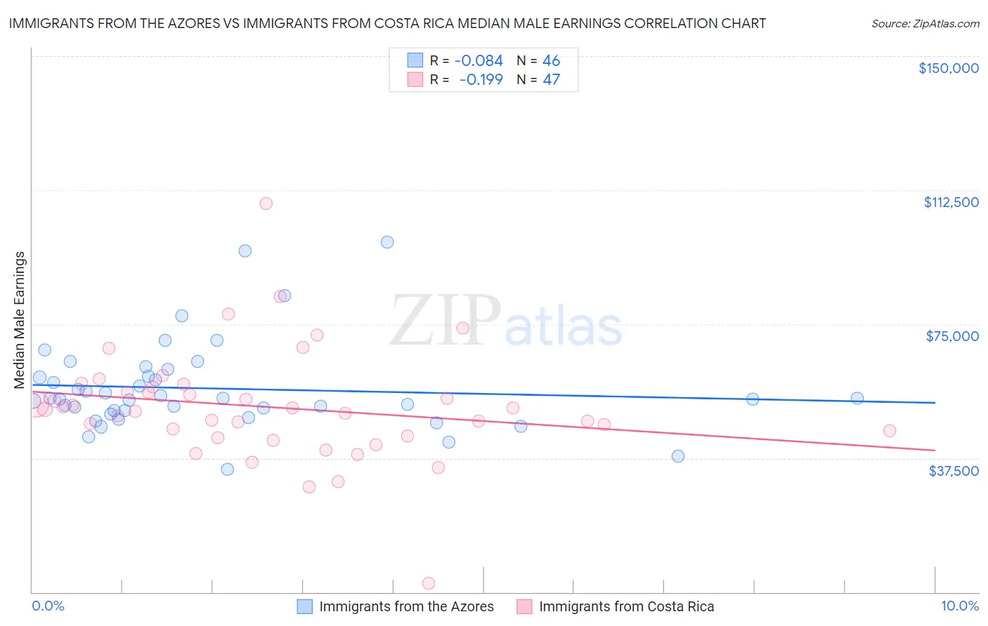 Immigrants from the Azores vs Immigrants from Costa Rica Median Male Earnings