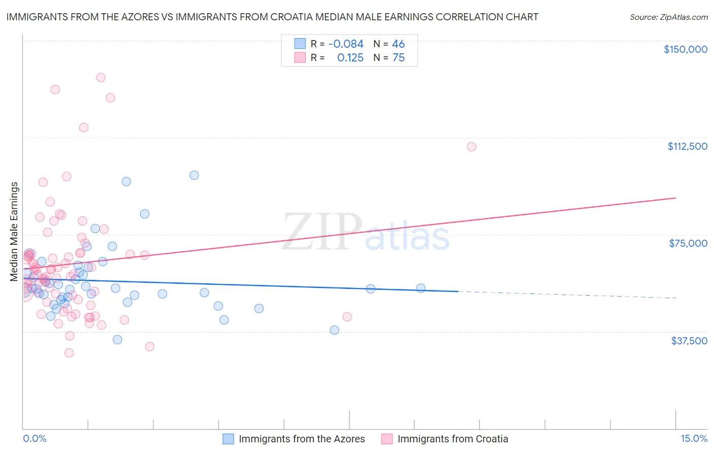 Immigrants from the Azores vs Immigrants from Croatia Median Male Earnings