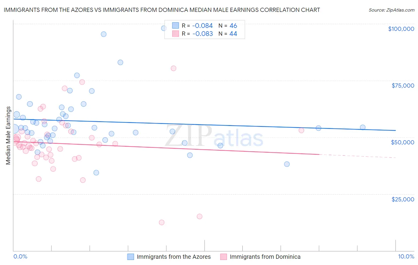 Immigrants from the Azores vs Immigrants from Dominica Median Male Earnings