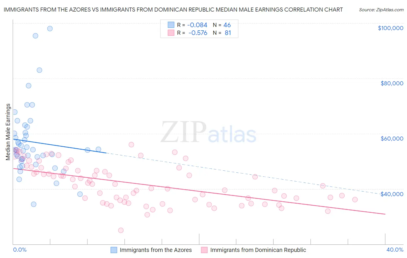 Immigrants from the Azores vs Immigrants from Dominican Republic Median Male Earnings