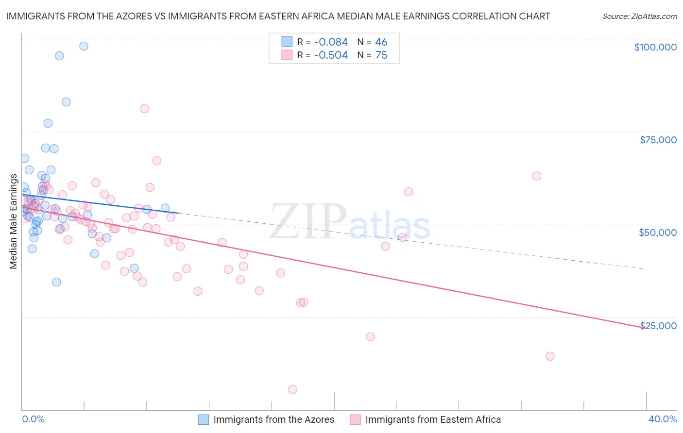 Immigrants from the Azores vs Immigrants from Eastern Africa Median Male Earnings