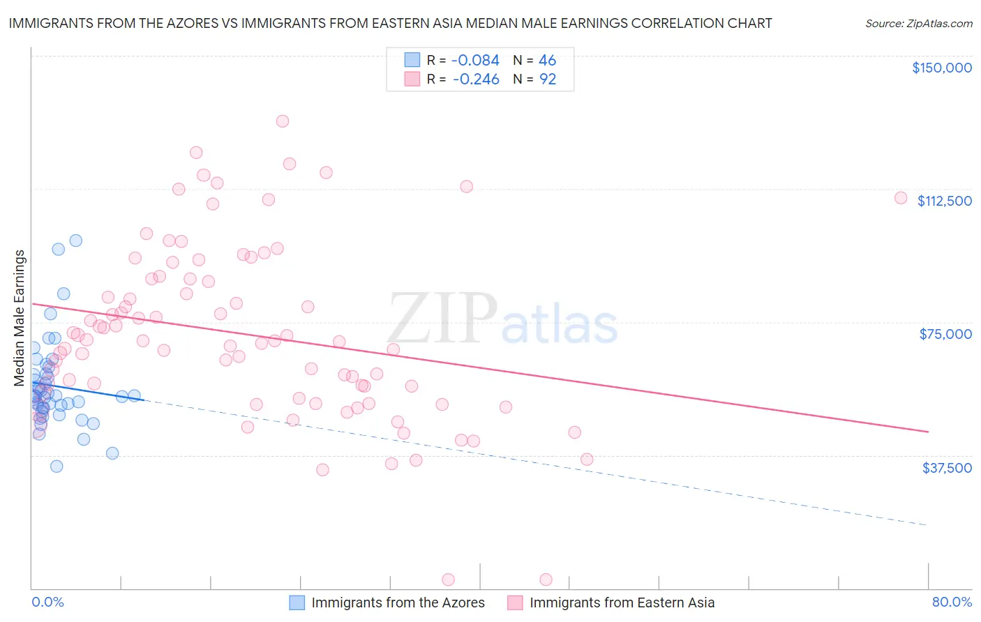 Immigrants from the Azores vs Immigrants from Eastern Asia Median Male Earnings