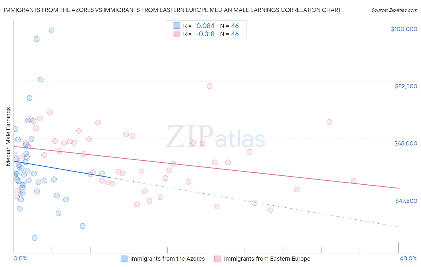 Immigrants from the Azores vs Immigrants from Eastern Europe Median Male Earnings