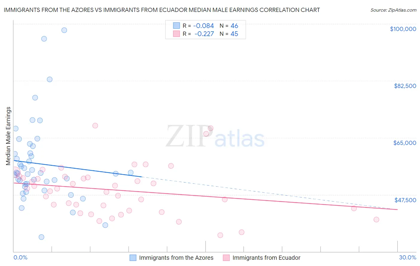 Immigrants from the Azores vs Immigrants from Ecuador Median Male Earnings