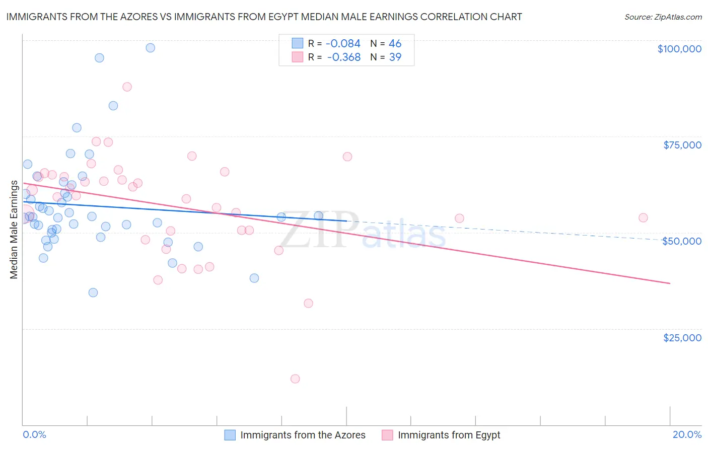 Immigrants from the Azores vs Immigrants from Egypt Median Male Earnings