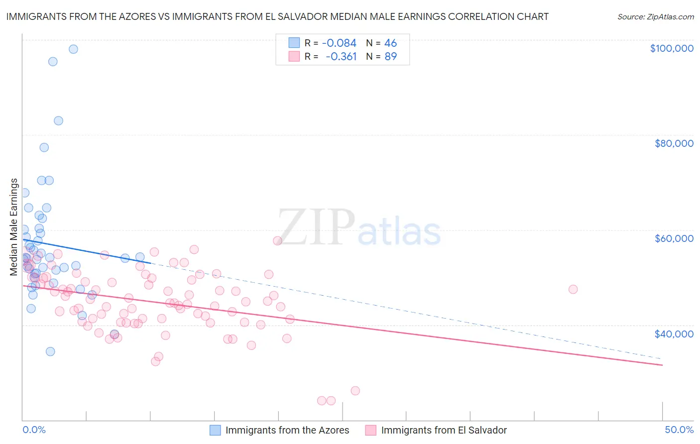 Immigrants from the Azores vs Immigrants from El Salvador Median Male Earnings