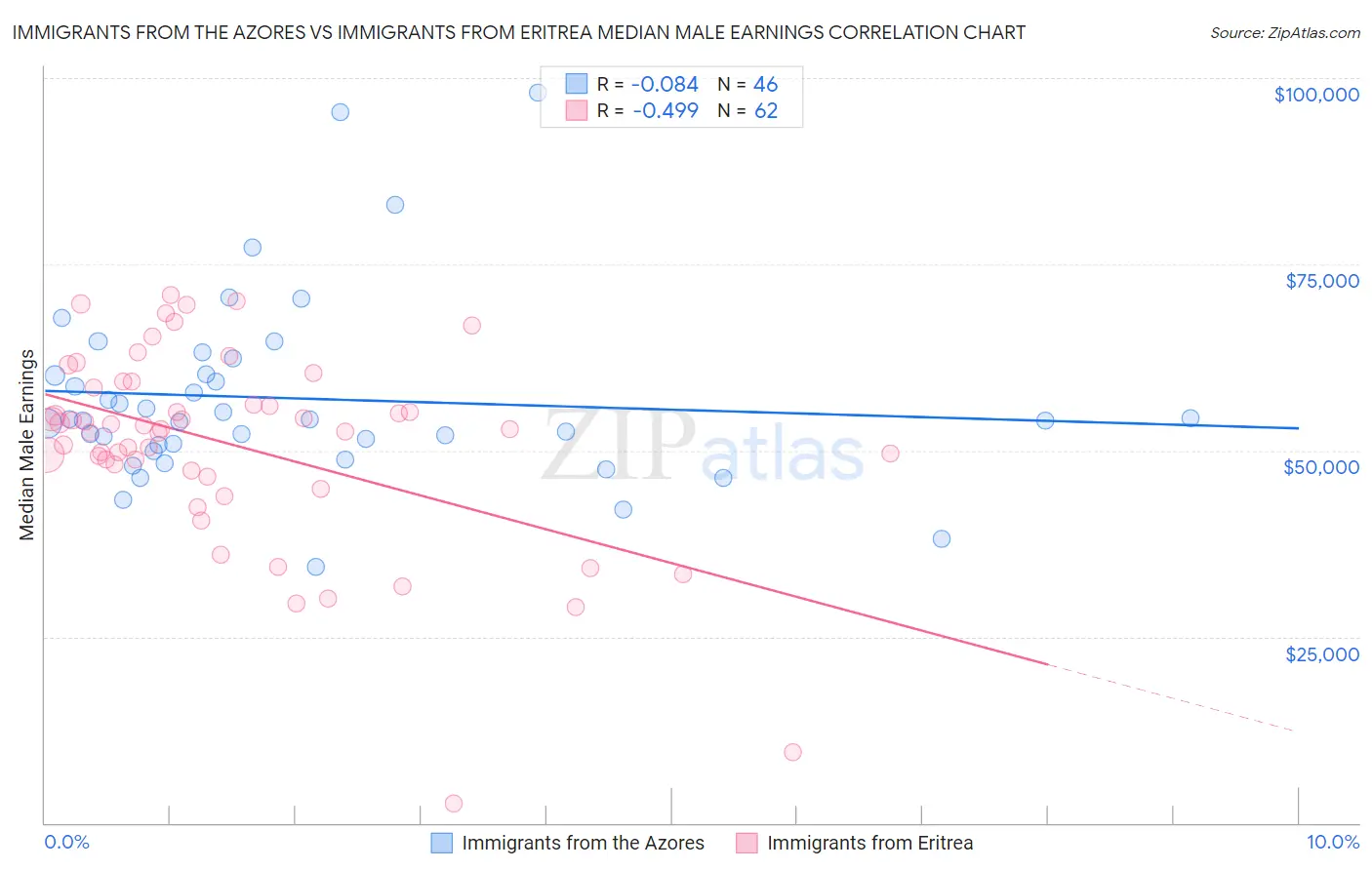 Immigrants from the Azores vs Immigrants from Eritrea Median Male Earnings