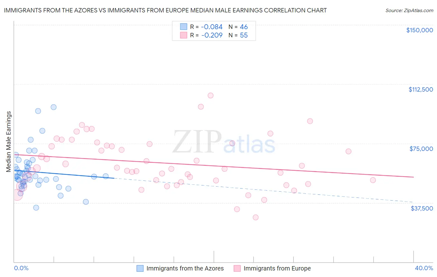 Immigrants from the Azores vs Immigrants from Europe Median Male Earnings