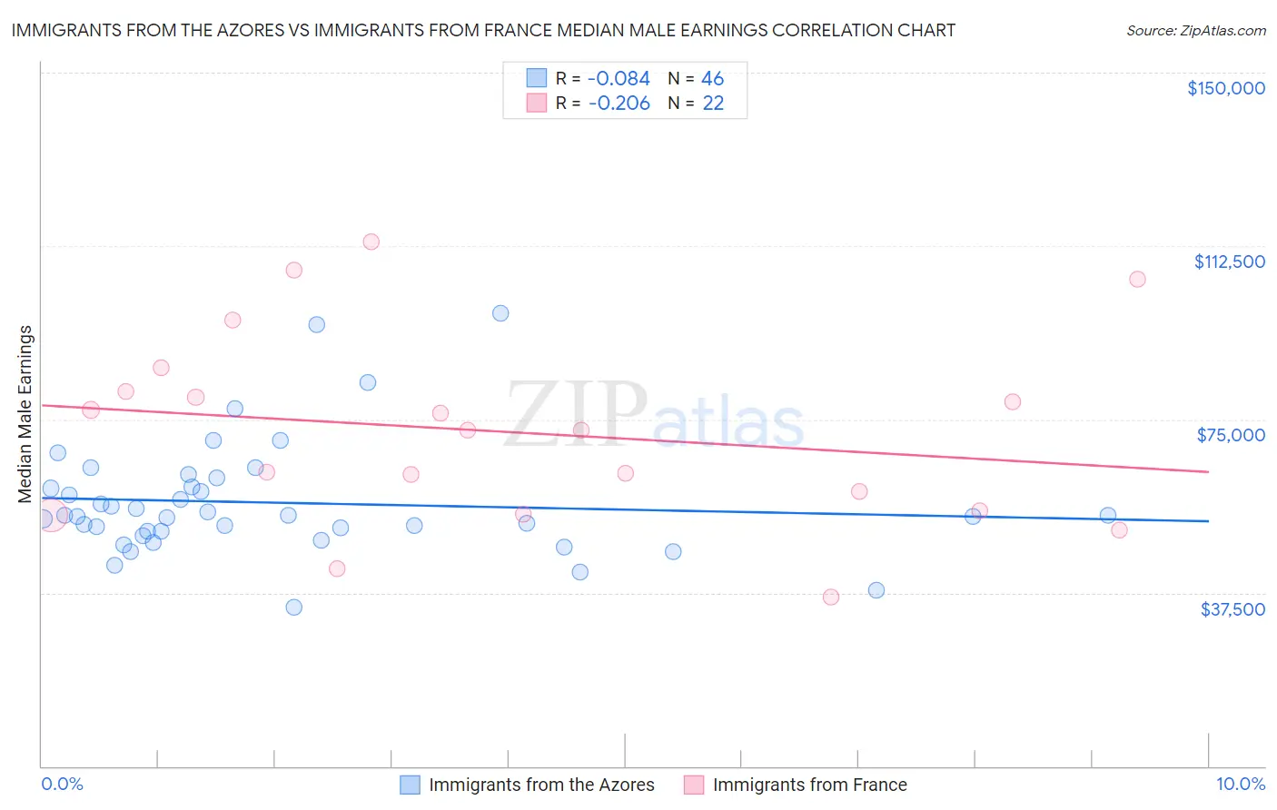 Immigrants from the Azores vs Immigrants from France Median Male Earnings