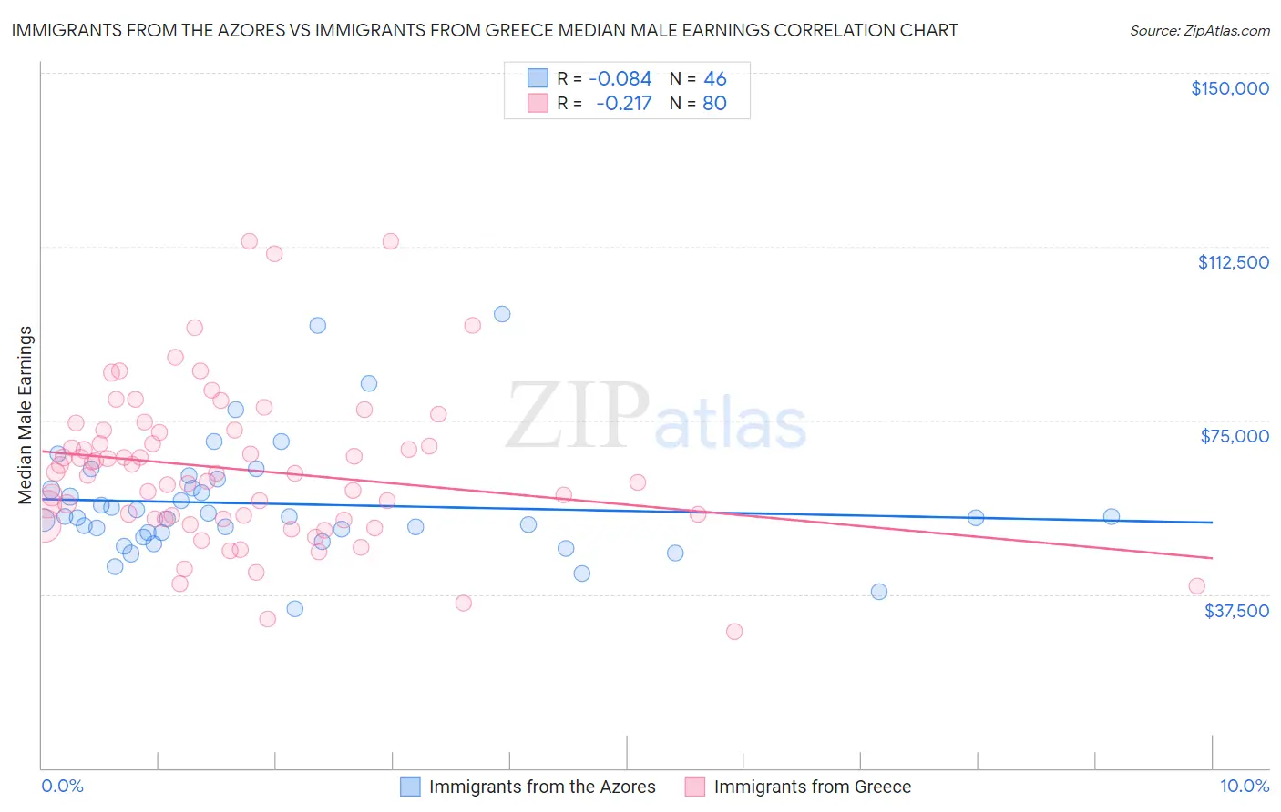 Immigrants from the Azores vs Immigrants from Greece Median Male Earnings