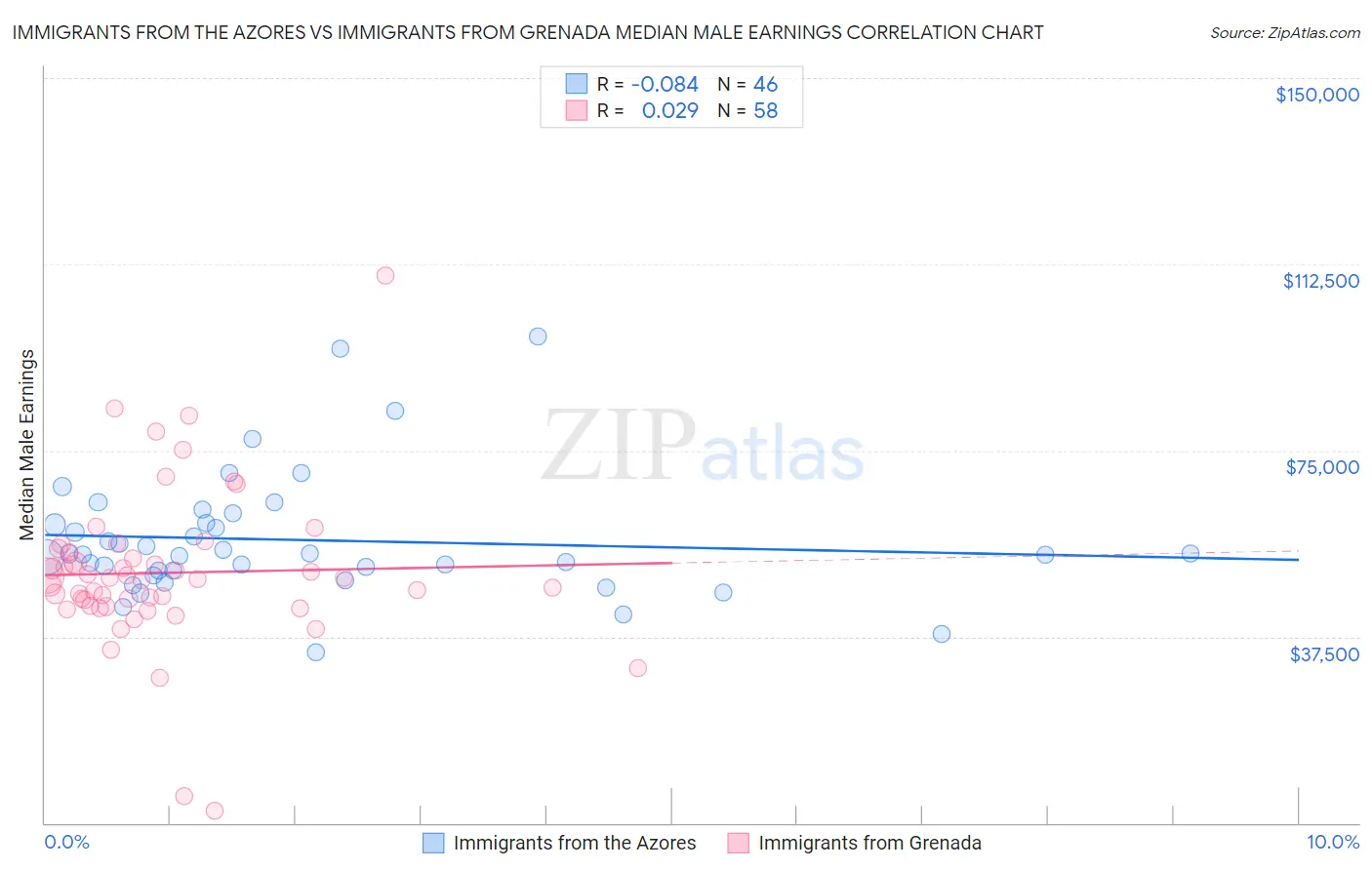 Immigrants from the Azores vs Immigrants from Grenada Median Male Earnings