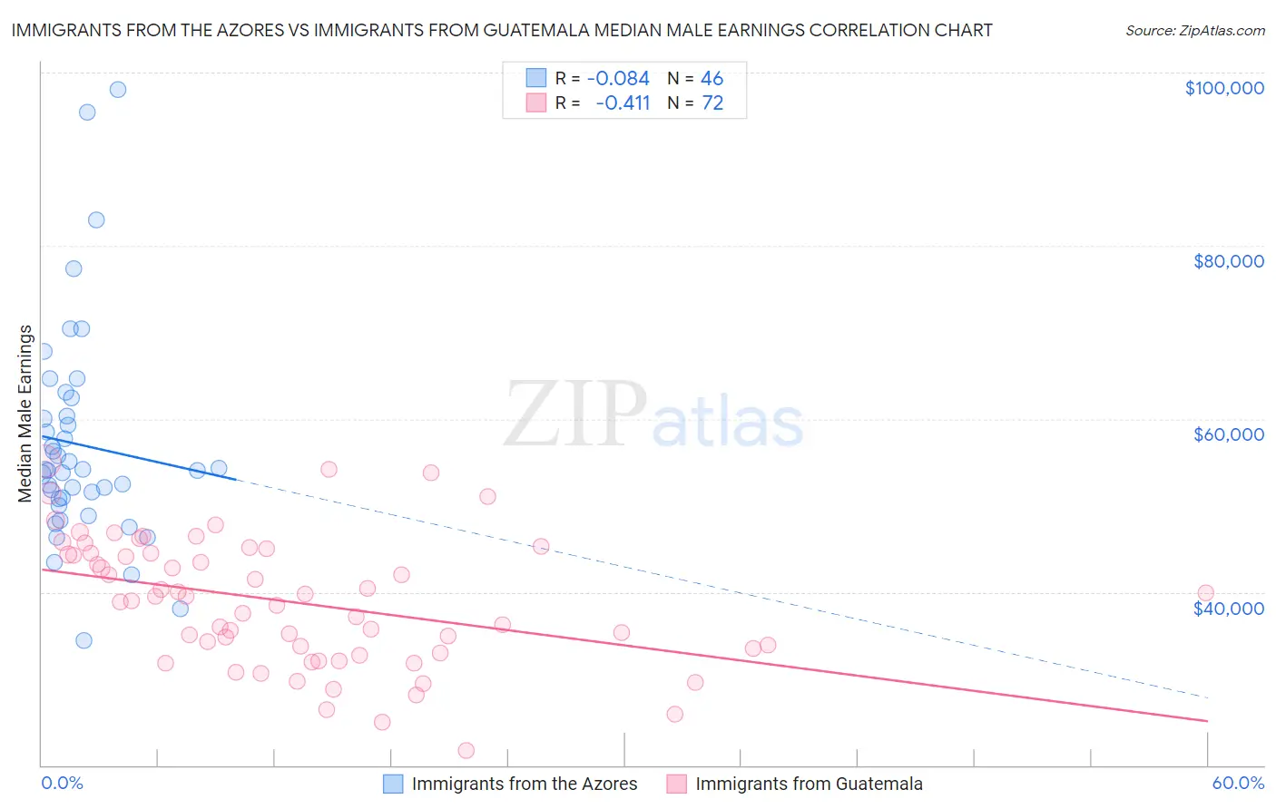 Immigrants from the Azores vs Immigrants from Guatemala Median Male Earnings