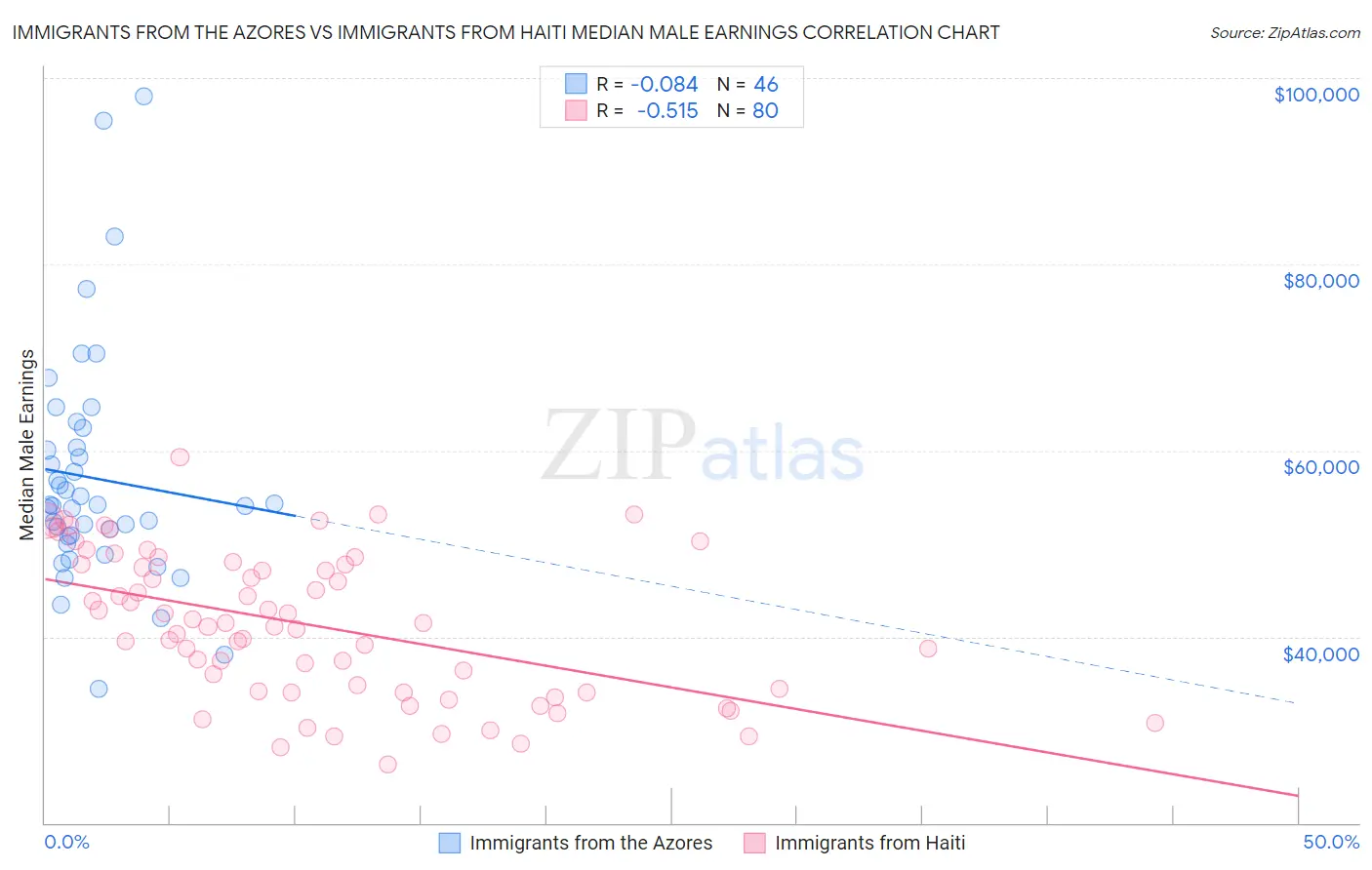 Immigrants from the Azores vs Immigrants from Haiti Median Male Earnings