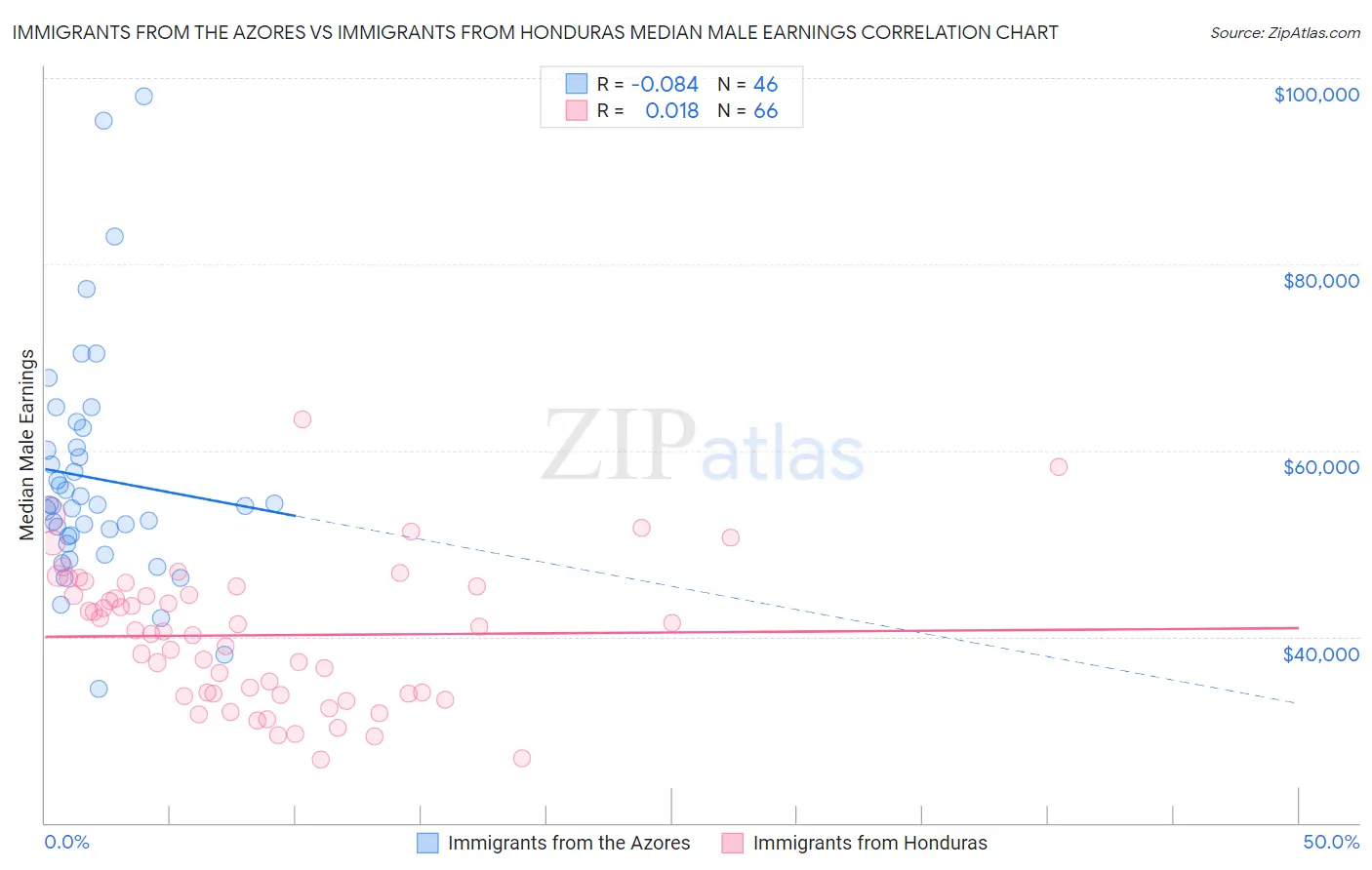 Immigrants from the Azores vs Immigrants from Honduras Median Male Earnings