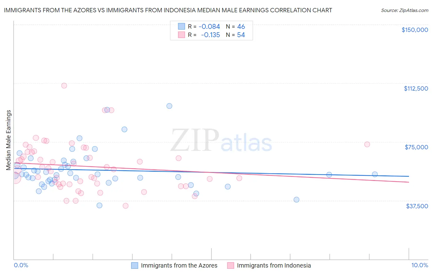 Immigrants from the Azores vs Immigrants from Indonesia Median Male Earnings