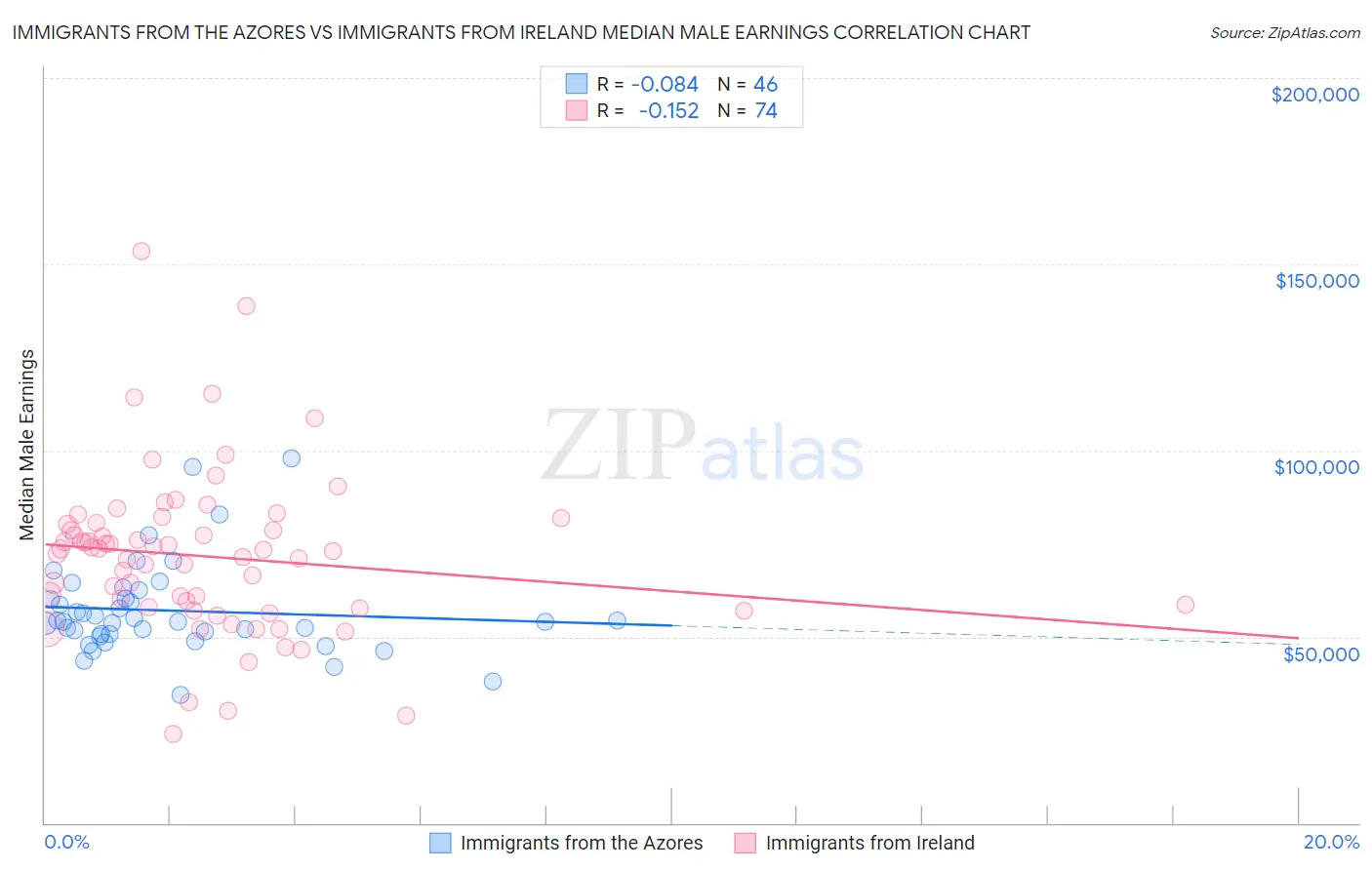 Immigrants from the Azores vs Immigrants from Ireland Median Male Earnings