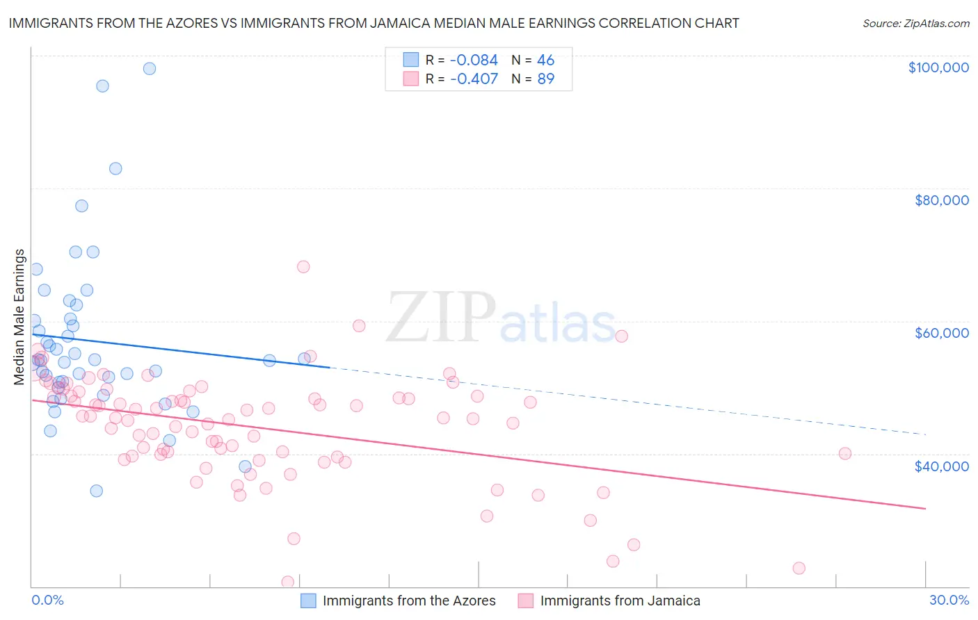 Immigrants from the Azores vs Immigrants from Jamaica Median Male Earnings