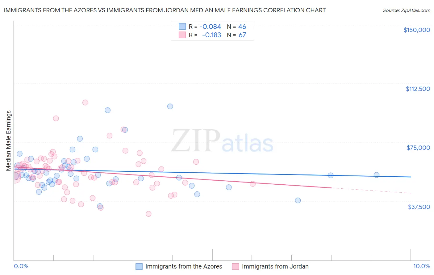 Immigrants from the Azores vs Immigrants from Jordan Median Male Earnings