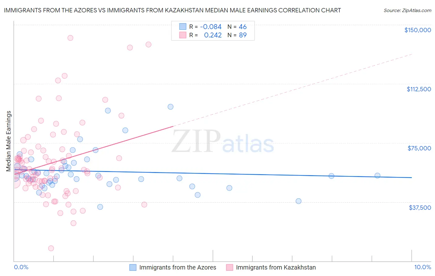 Immigrants from the Azores vs Immigrants from Kazakhstan Median Male Earnings