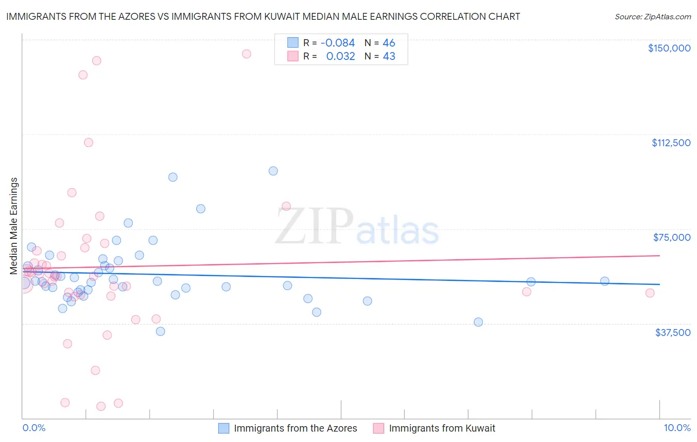 Immigrants from the Azores vs Immigrants from Kuwait Median Male Earnings