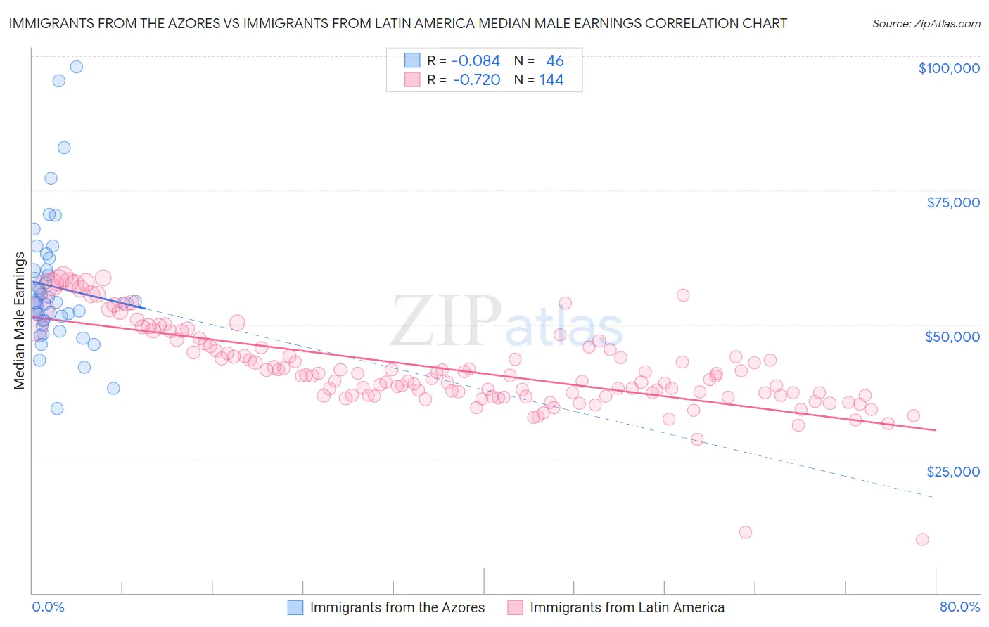 Immigrants from the Azores vs Immigrants from Latin America Median Male Earnings