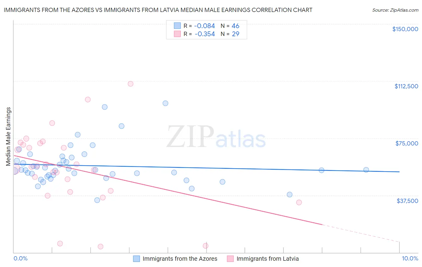 Immigrants from the Azores vs Immigrants from Latvia Median Male Earnings