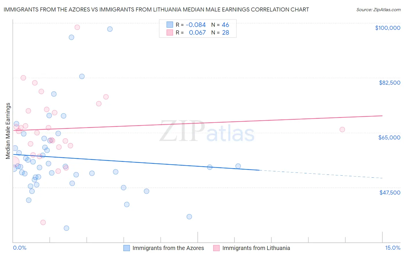 Immigrants from the Azores vs Immigrants from Lithuania Median Male Earnings