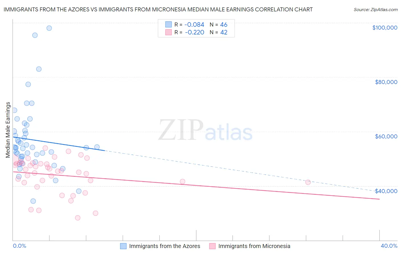 Immigrants from the Azores vs Immigrants from Micronesia Median Male Earnings