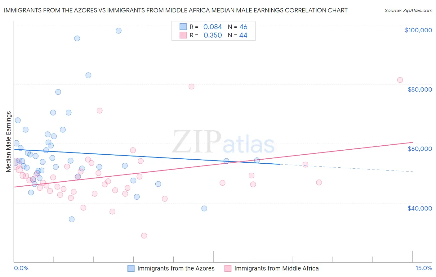 Immigrants from the Azores vs Immigrants from Middle Africa Median Male Earnings