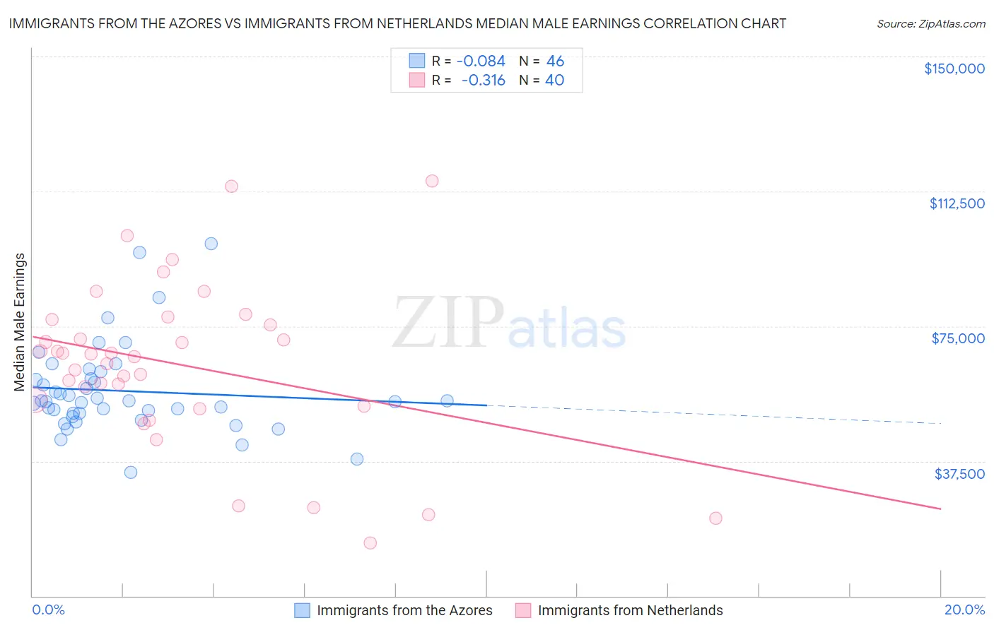 Immigrants from the Azores vs Immigrants from Netherlands Median Male Earnings