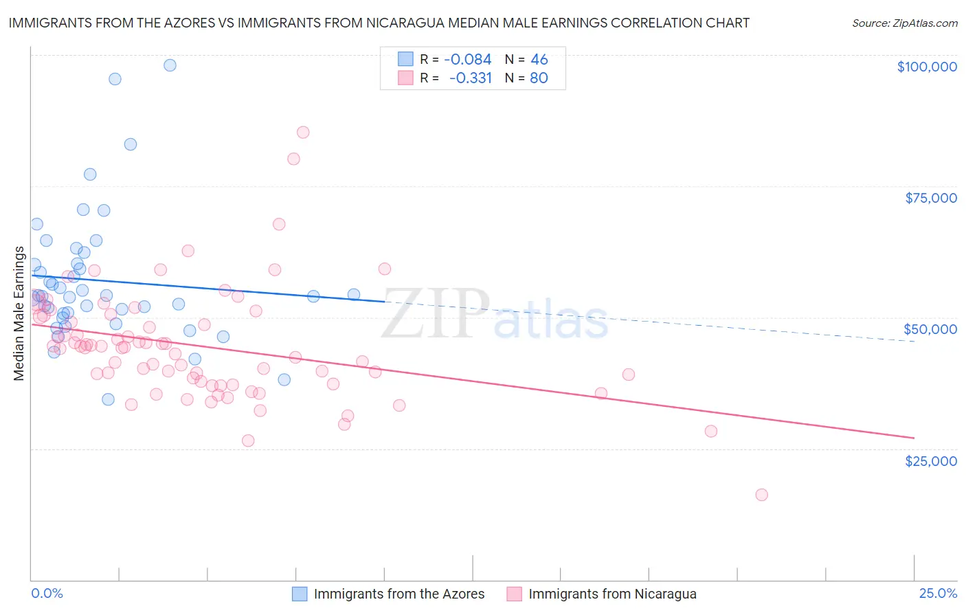 Immigrants from the Azores vs Immigrants from Nicaragua Median Male Earnings